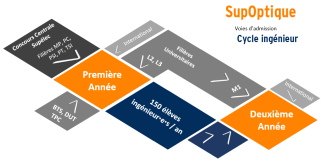 Voies d'Admission en Cycle Ingénieur