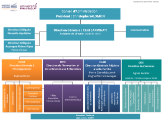 Organigramme 2022